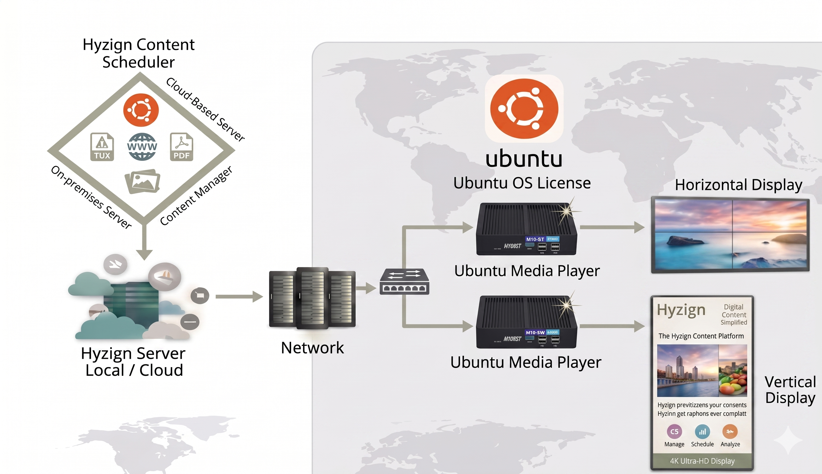 Linux Signage Network Flow Diagram